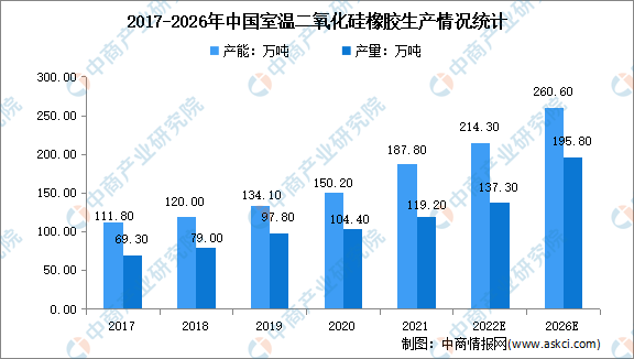 2023年中国室温二氧化硅橡胶市场现状分析：建筑领域应用最多