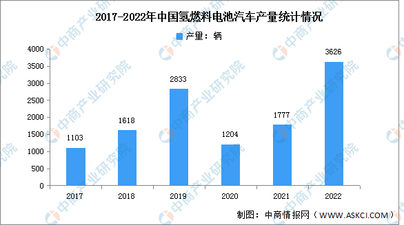 2022年中国氢燃料电池汽车产量及销量分析（图）