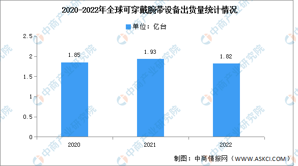 2022年全球可穿戴腕带出货量及竞争格局分析：苹果拔得头筹（图）