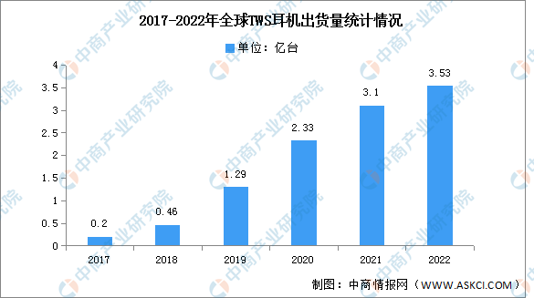 2022年全球TWS耳机出货量及竞争格局分析（图）