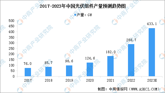 2022年全国光伏组件产量达288.7GW 同比增长58.8%（图）