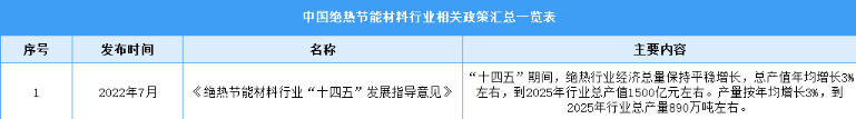 2023年中国绝热节能材料行业最新政策汇总一览（表）