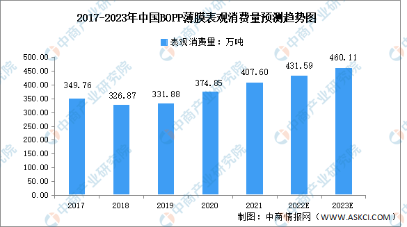 2023年中国BOPP薄膜行业市场数据预测分析（图）