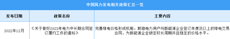 2023年中国风力发电行业最新政策汇总一览（图）