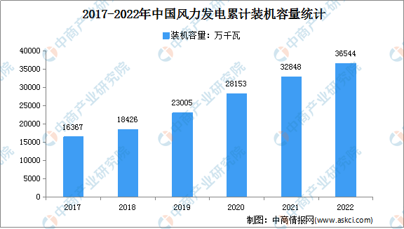 2022年中国风力发电装机容量及结构分析（图）