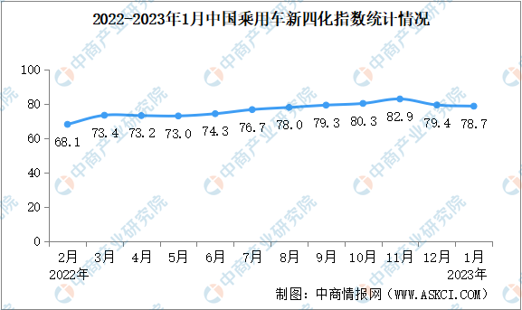 2023年1月乘用车新四化指数为78.7 网联化指数环比回升（图）