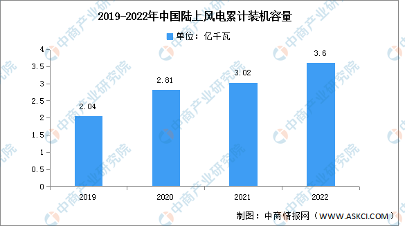 2022年中国陆上风电机海上风电累计装机容量分析（图）