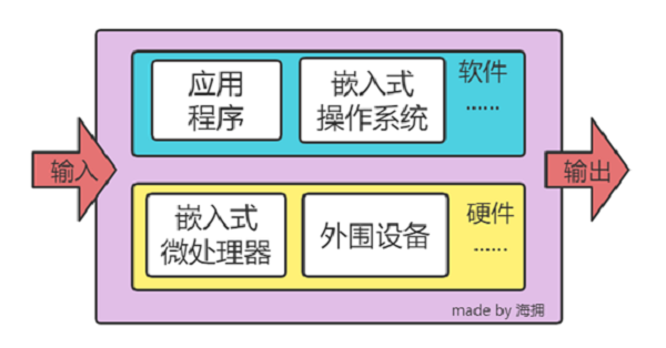 工程师技术小课堂：如何区分嵌入式和单片机？