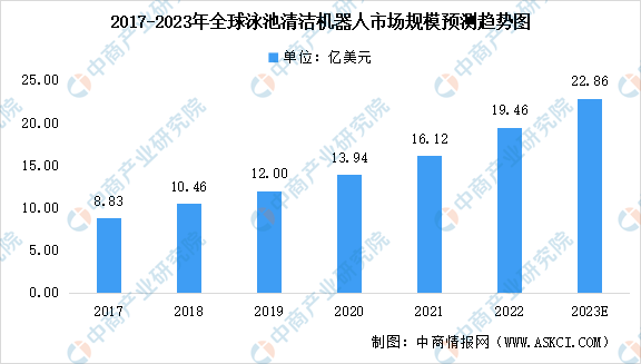 2023年全球及中国泳池机器人市场规模预测分析（图）