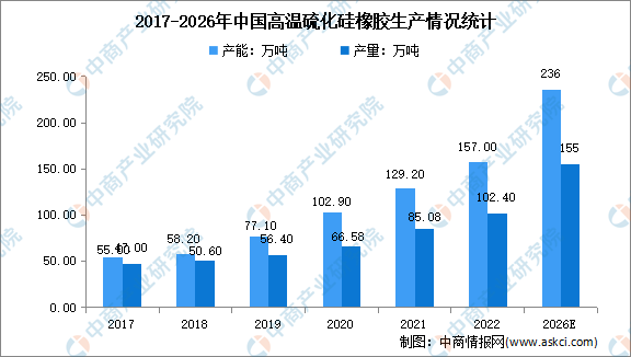 2023年中国高温硫化硅橡胶市场现状分析：电子电器领域近四成