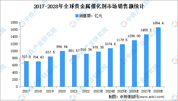 2023年全球贵金属催化剂市场现状及市场规模预测分析