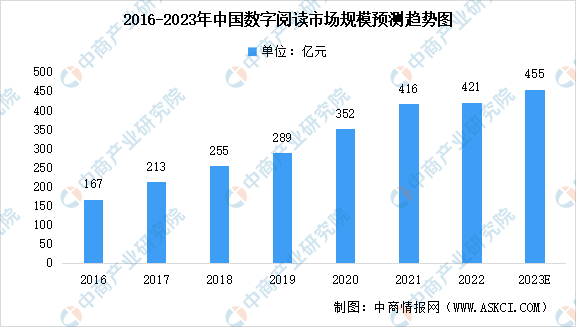 2023年中国数字阅读行业市场规模及未来发展前景预测分析（图）