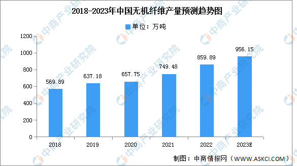 2023年中国无机纤维产量及需求量预测分析（图）