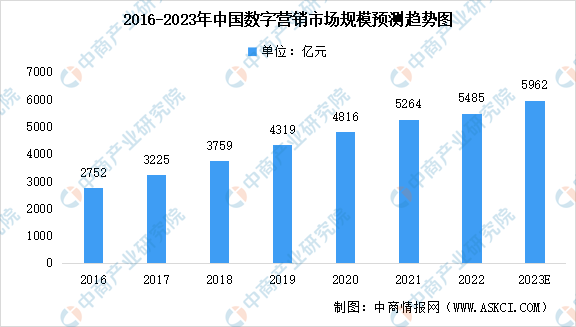 2023年中国数字营销行业市场规模及未来发展前景预测分析（图）