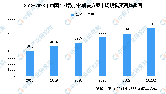 2023年中国企业数字化解决方案市场规模及未来发展前景预测分析（图）