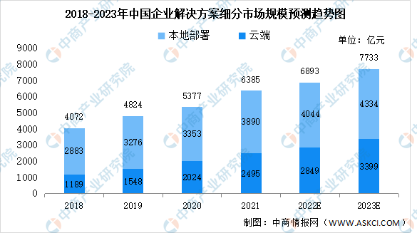 2023年中国企业数字化解决方案细分市场预测：制造业占比最大（图）