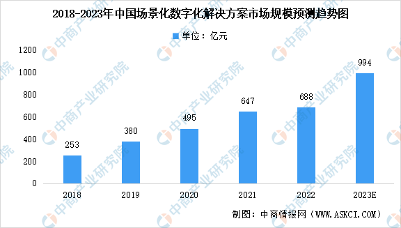 2023年中国场景数字化解决方案市场规模及行业进入壁垒预测分析（图）