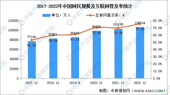 2022年中国互联网网民结构状况分析：网民规模达10.67亿（图）