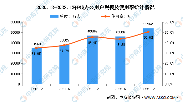 2022年我国在线办公用户规模达5.40亿 占网民整体50.6%（图）