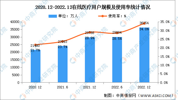 2022年我国在线医疗用户规模达3.63亿 占网民整体34%（图）