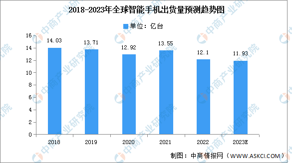 2023年全球及中国智能手机出货量预测分析（图）