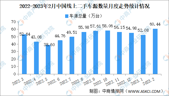 2023年2月中国汽车保值率情况：线上二手车车源高于去年同期（图）