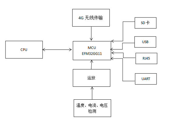 MCU用于数据采集物联网网关，给生产和生活方式带来便利