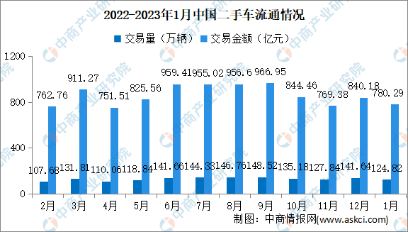 2023年1月中国二手车交易情况：交易量同比下降15.93%（图）