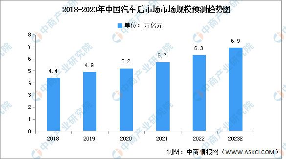 2023年中国汽车后市场市场规模及结构预测分析（图）