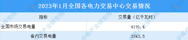 2023年1月中国电力市场交易情况：交易电量同比下降4.1%（图）