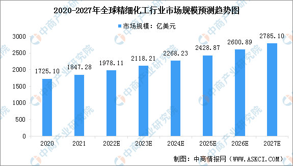 2023年全球精细化工行业及其细分行业市场规模预测分析（图）