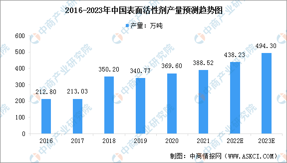 2023年中国表面活性剂产量预测及细分市场结构分析（图）