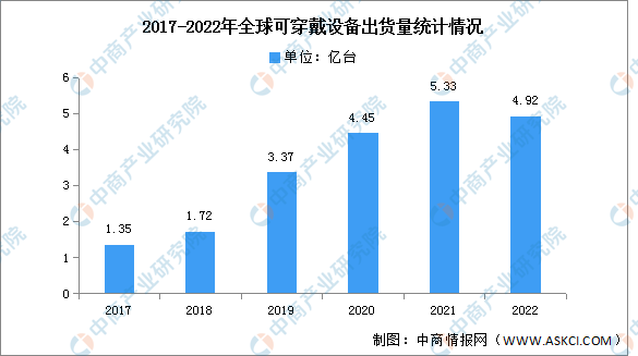 2022年全球可穿戴设备市场规模及竞争格局分析（图）