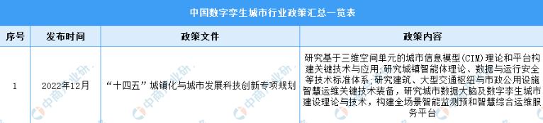 2023年中国数字孪生城市行业最新政策汇总一览（图）