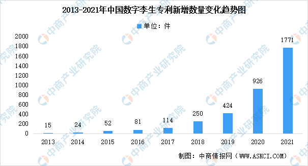 近十年中国数字孪生专利数量数据分析：中国总量全球第一（图）