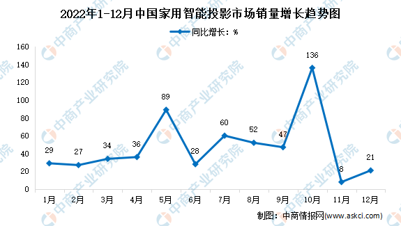 2022年中国家用智能投影行业市场运行情况分析（图）