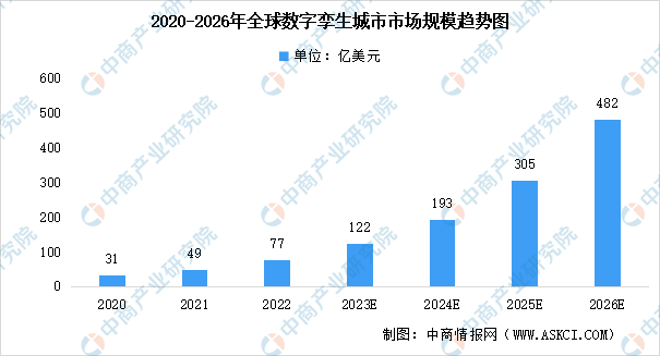 2023年全球及中国数字孪生城市市场规模预测分析（图）