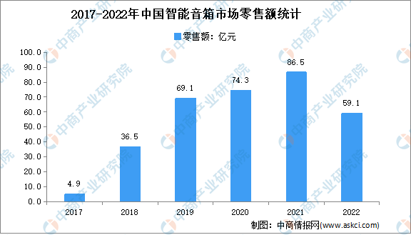 2022年中国智能音箱行业市场运行情况分析：销售额59.1亿元