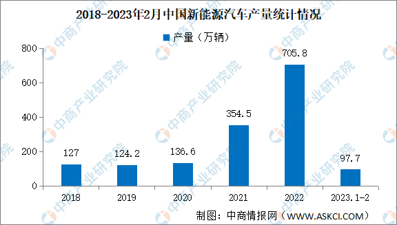 2023年2月中国新能源汽车产销情况：销量同比增长55.9%（图）