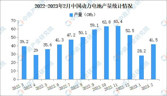 2023年2月中国动力电池产量及装车量情况：磷酸铁锂电池装车量同比增长95%（图）