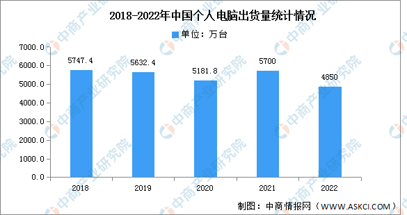 2022年中国个人电脑市场分析：出货量下降15%（图）