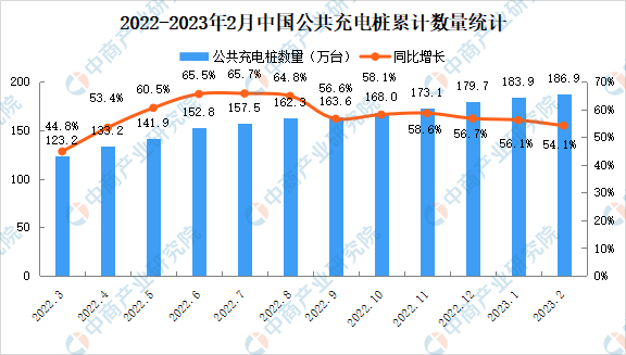 2023年2月中国电动汽车充电桩市场分析：广东公共充电桩数量最多（图）