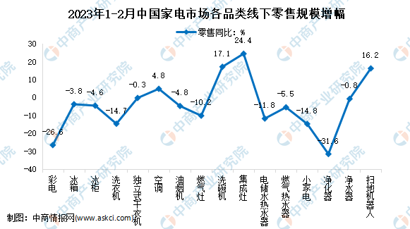 2023年1-2月中国家电行业细分产品线下市场运营情况分析（图）