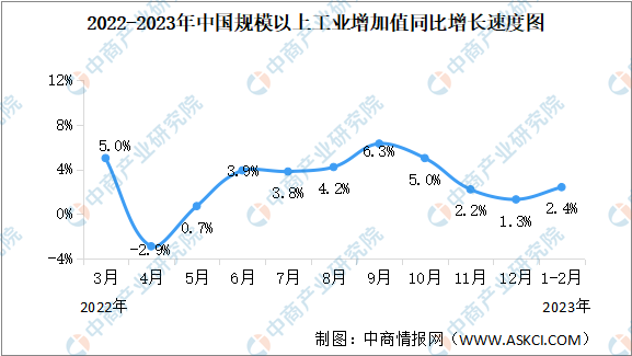 2023年1-2月中国规上工业增加值增长2.4% 制造业增长2.1%（图）