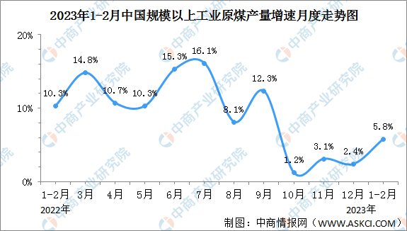 2023年1-2月中国能源生产情况：规上工业主要能源产品生产均保持同比增长