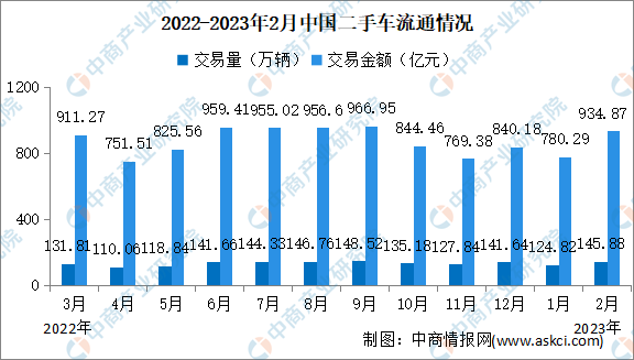 2023年2月中国二手车交易情况：交易量同比增长35%（图）