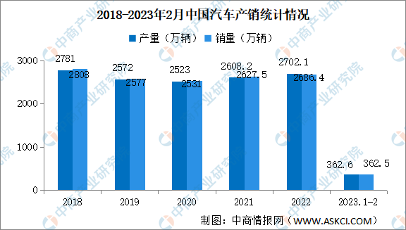 2023年2月中国汽车产销情况：乘用车销量同比增长10.9%（图）