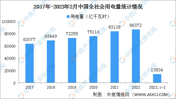 2023年1-2月中国全社会用电量13834亿千瓦时 同比增长2.3%（图）