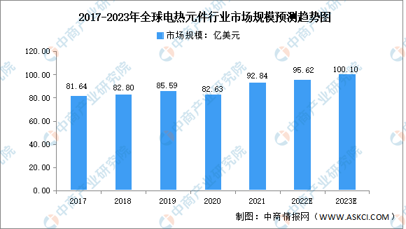 2023年全球及中国电热元件行业市场规模预测分析（图）