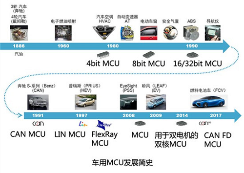 车用仪表MCU是什么？车用仪表MCU的发展史是怎样的？